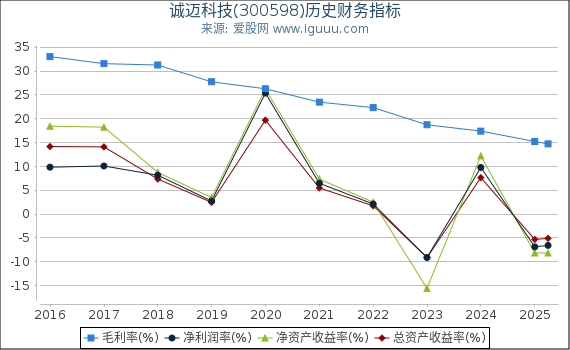 诚迈科技(300598)股东权益比率、固定资产比率等历史财务指标图