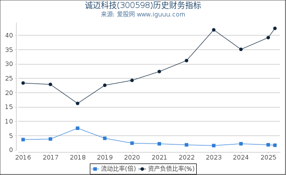 诚迈科技(300598)股东权益比率、固定资产比率等历史财务指标图