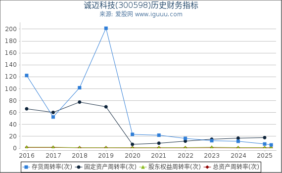诚迈科技(300598)股东权益比率、固定资产比率等历史财务指标图