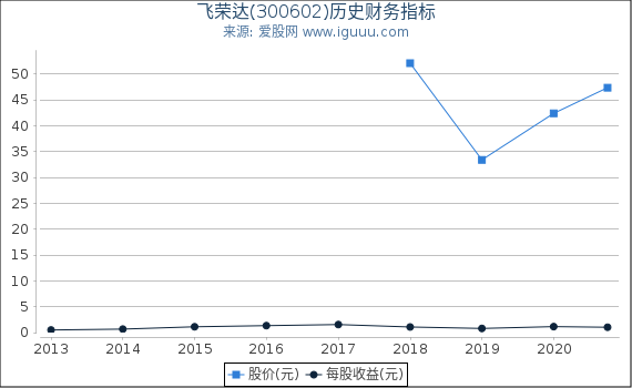 飞荣达(300602)股东权益比率、固定资产比率等历史财务指标图