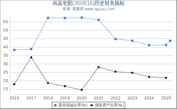 尚品宅配(300616)股东权益比率、固定资产比率等历史财务指标图