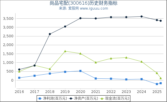 尚品宅配(300616)股东权益比率、固定资产比率等历史财务指标图