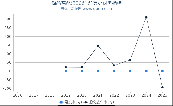 尚品宅配(300616)股东权益比率、固定资产比率等历史财务指标图
