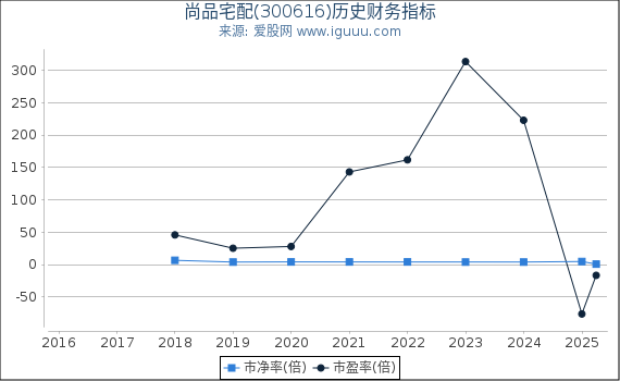 尚品宅配(300616)股东权益比率、固定资产比率等历史财务指标图