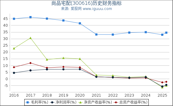 尚品宅配(300616)股东权益比率、固定资产比率等历史财务指标图