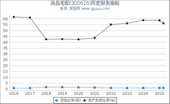 尚品宅配(300616)股东权益比率、固定资产比率等历史财务指标图
