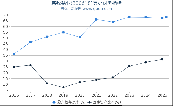 寒锐钴业(300618)股东权益比率、固定资产比率等历史财务指标图