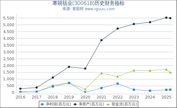 寒锐钴业(300618)股东权益比率、固定资产比率等历史财务指标图
