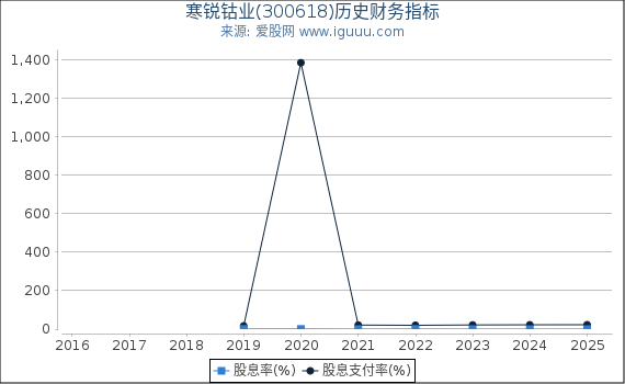 寒锐钴业(300618)股东权益比率、固定资产比率等历史财务指标图