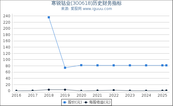 寒锐钴业(300618)股东权益比率、固定资产比率等历史财务指标图