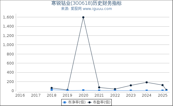 寒锐钴业(300618)股东权益比率、固定资产比率等历史财务指标图