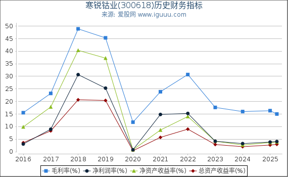 寒锐钴业(300618)股东权益比率、固定资产比率等历史财务指标图