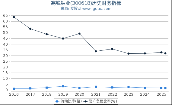 寒锐钴业(300618)股东权益比率、固定资产比率等历史财务指标图