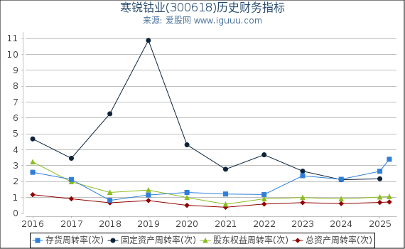 寒锐钴业(300618)股东权益比率、固定资产比率等历史财务指标图