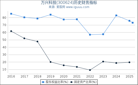 万兴科技(300624)股东权益比率、固定资产比率等历史财务指标图