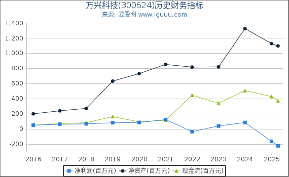 万兴科技(300624)股东权益比率、固定资产比率等历史财务指标图