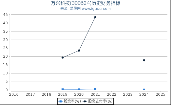 万兴科技(300624)股东权益比率、固定资产比率等历史财务指标图