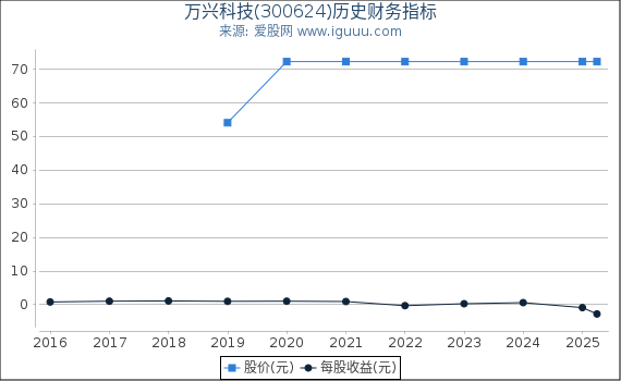 万兴科技(300624)股东权益比率、固定资产比率等历史财务指标图
