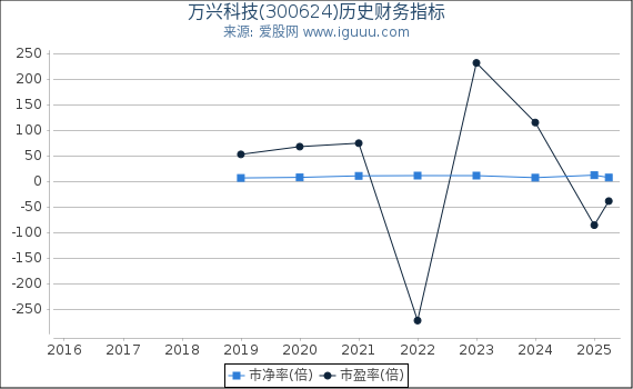 万兴科技(300624)股东权益比率、固定资产比率等历史财务指标图