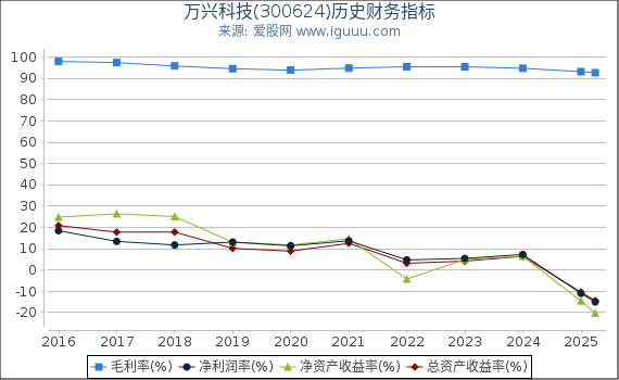 万兴科技(300624)股东权益比率、固定资产比率等历史财务指标图