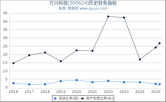 万兴科技(300624)股东权益比率、固定资产比率等历史财务指标图