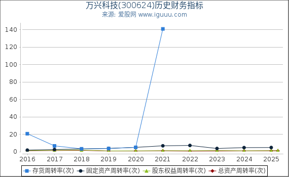 万兴科技(300624)股东权益比率、固定资产比率等历史财务指标图