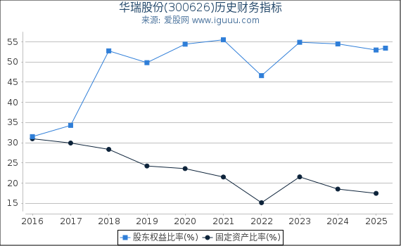 华瑞股份(300626)股东权益比率、固定资产比率等历史财务指标图