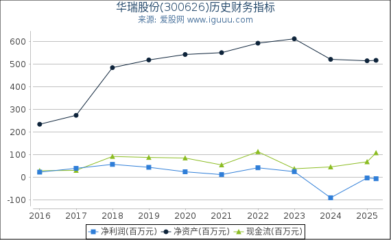 华瑞股份(300626)股东权益比率、固定资产比率等历史财务指标图