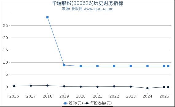 华瑞股份(300626)股东权益比率、固定资产比率等历史财务指标图