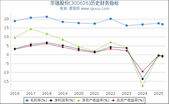 华瑞股份(300626)股东权益比率、固定资产比率等历史财务指标图