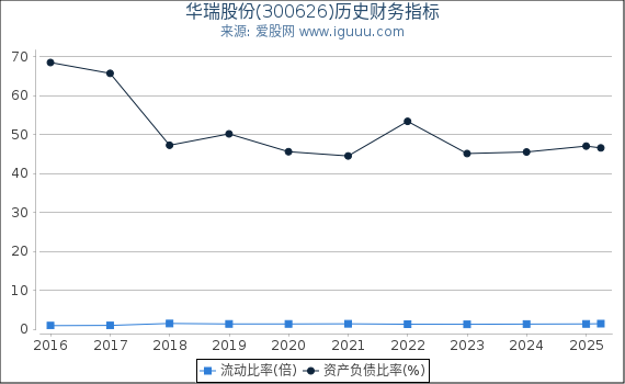 华瑞股份(300626)股东权益比率、固定资产比率等历史财务指标图