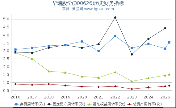 华瑞股份(300626)股东权益比率、固定资产比率等历史财务指标图