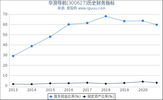 华测导航(300627)股东权益比率、固定资产比率等历史财务指标图