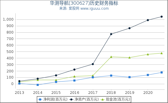 华测导航(300627)股东权益比率、固定资产比率等历史财务指标图