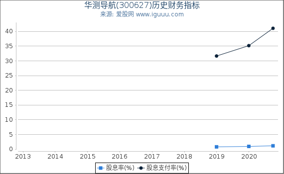 华测导航(300627)股东权益比率、固定资产比率等历史财务指标图