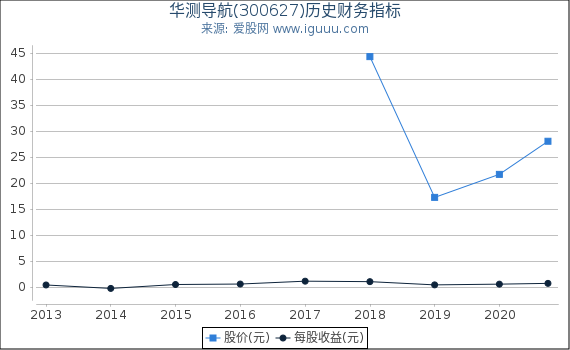 华测导航(300627)股东权益比率、固定资产比率等历史财务指标图