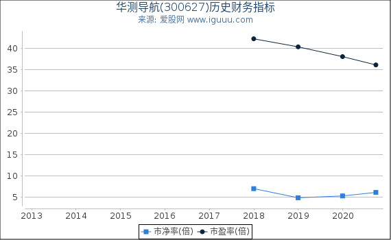 华测导航(300627)股东权益比率、固定资产比率等历史财务指标图