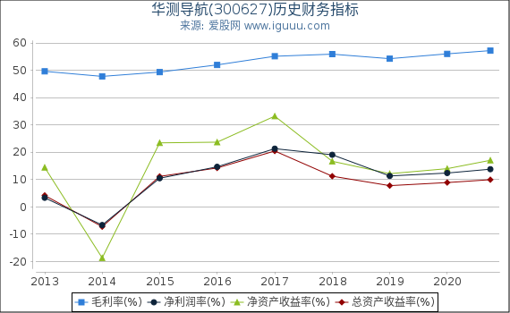 华测导航(300627)股东权益比率、固定资产比率等历史财务指标图