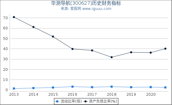 华测导航(300627)股东权益比率、固定资产比率等历史财务指标图