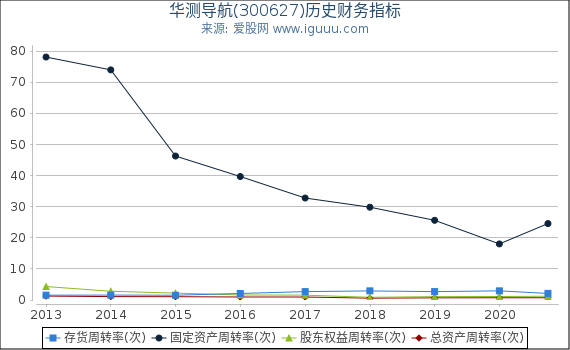 华测导航(300627)股东权益比率、固定资产比率等历史财务指标图