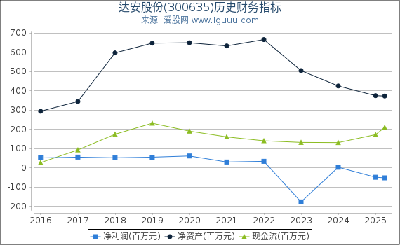 达安股份(300635)股东权益比率、固定资产比率等历史财务指标图