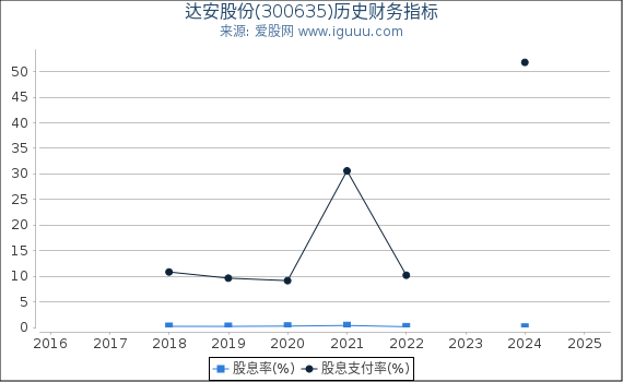 达安股份(300635)股东权益比率、固定资产比率等历史财务指标图