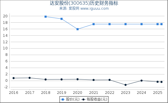 达安股份(300635)股东权益比率、固定资产比率等历史财务指标图