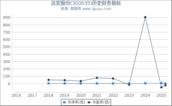 达安股份(300635)股东权益比率、固定资产比率等历史财务指标图