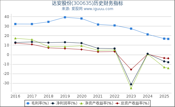 达安股份(300635)股东权益比率、固定资产比率等历史财务指标图
