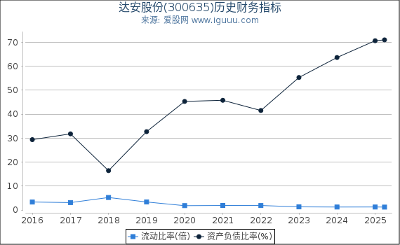 达安股份(300635)股东权益比率、固定资产比率等历史财务指标图