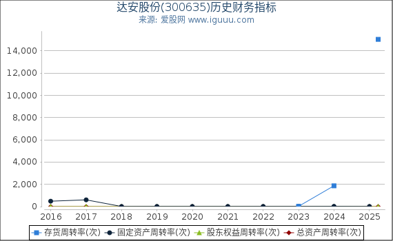 达安股份(300635)股东权益比率、固定资产比率等历史财务指标图