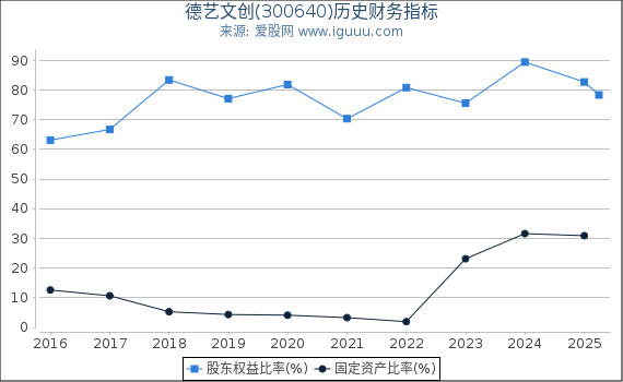 德艺文创(300640)股东权益比率、固定资产比率等历史财务指标图