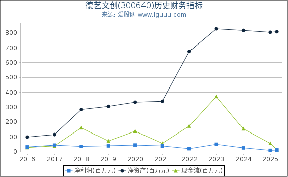 德艺文创(300640)股东权益比率、固定资产比率等历史财务指标图