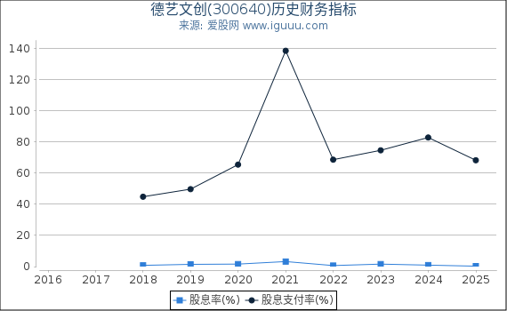 德艺文创(300640)股东权益比率、固定资产比率等历史财务指标图